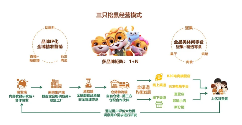 從堅(jiān)果小鋪到商業(yè)黑馬 解碼三只松鼠的互聯(lián)網(wǎng)銷售奇跡